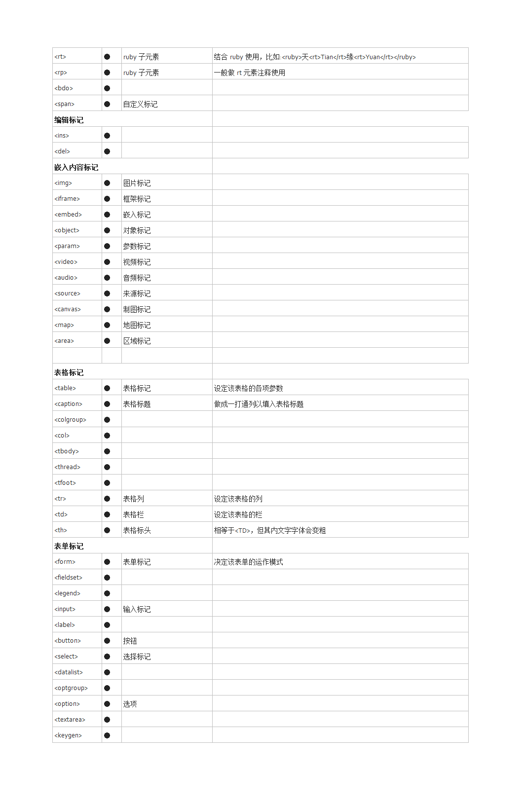 httml5常用标签第3页