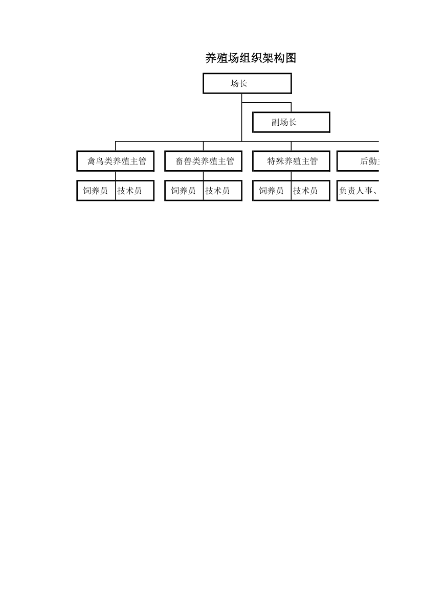 养殖场组织架构图