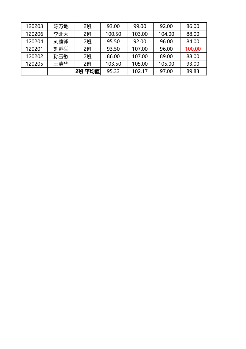 学生成绩单第2页