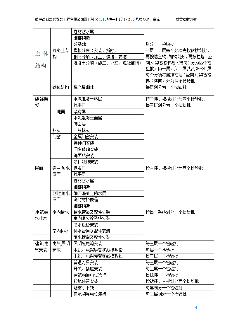 某某工程单位工程检验批划分第4页