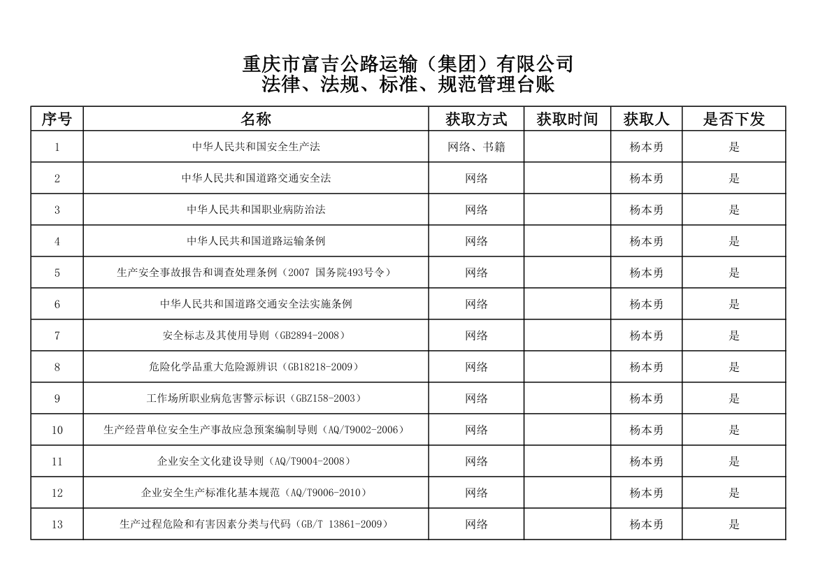 法律、法规、标准规范登记台账(已登记)第1页