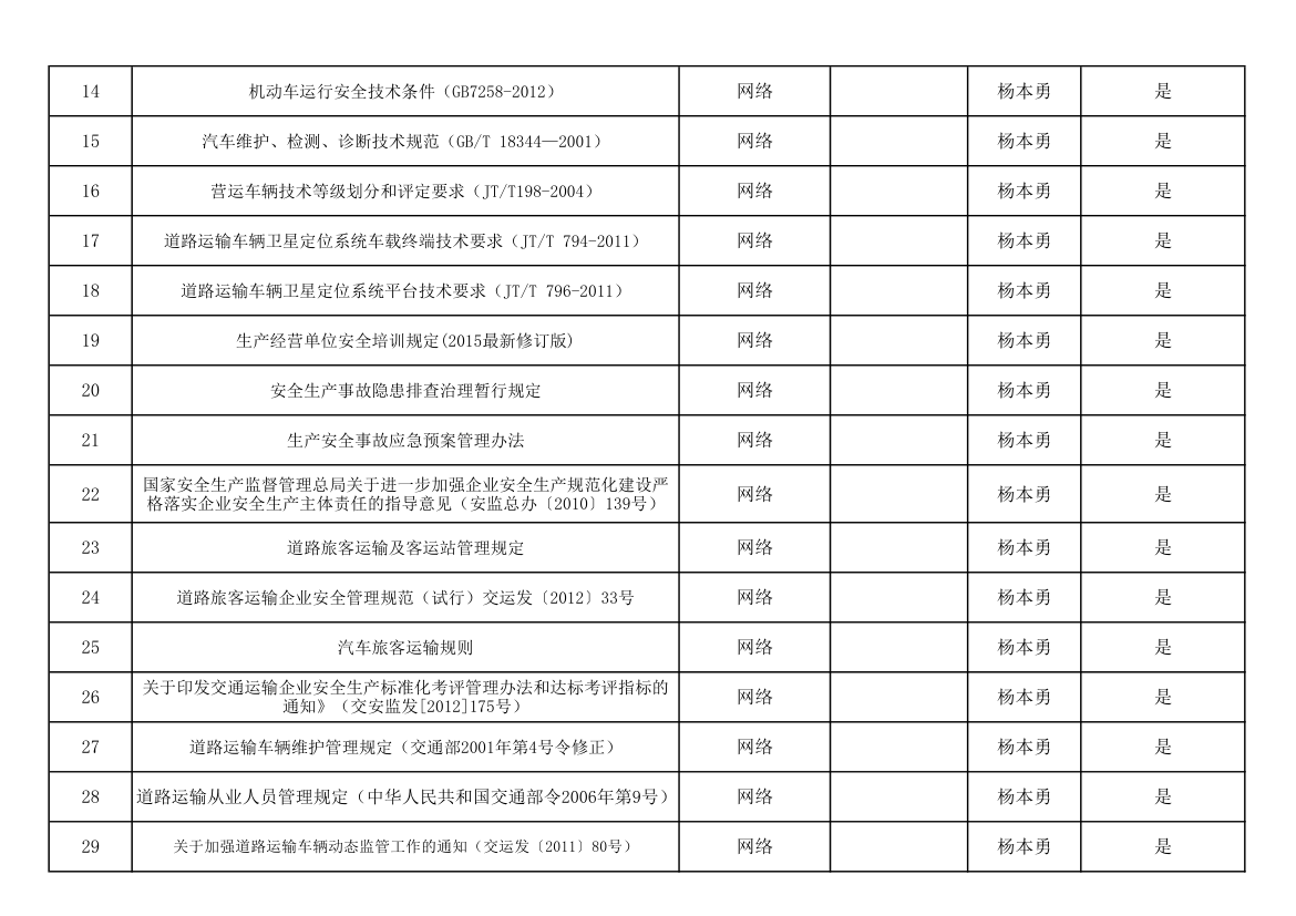 法律、法规、标准规范登记台账(已登记)第2页