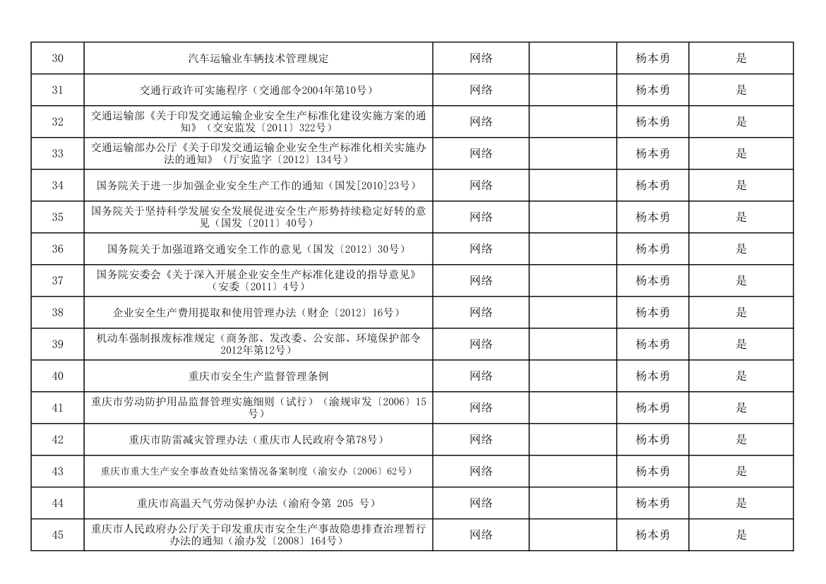 法律、法规、标准规范登记台账(已登记)第3页