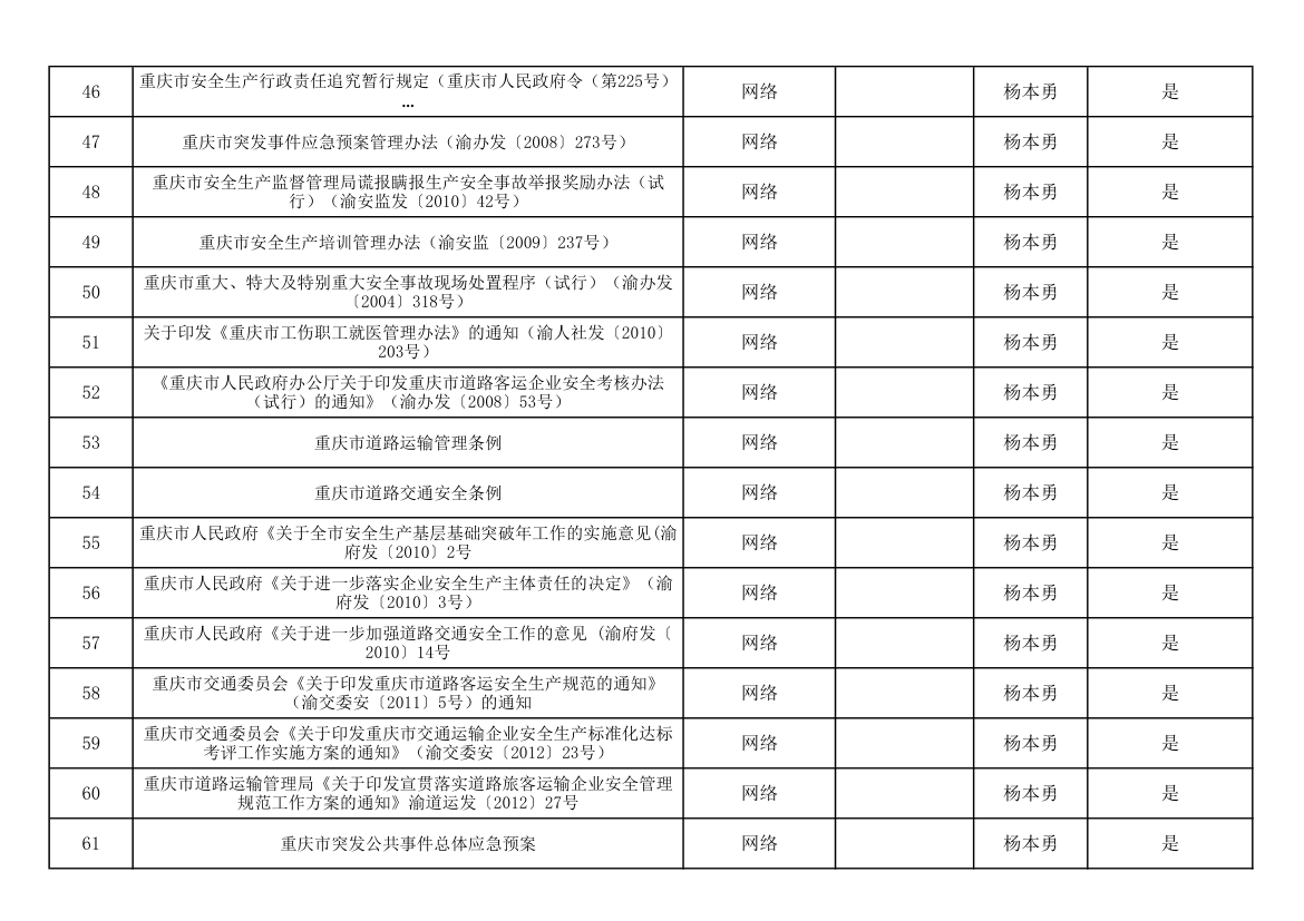 法律、法规、标准规范登记台账(已登记)第4页