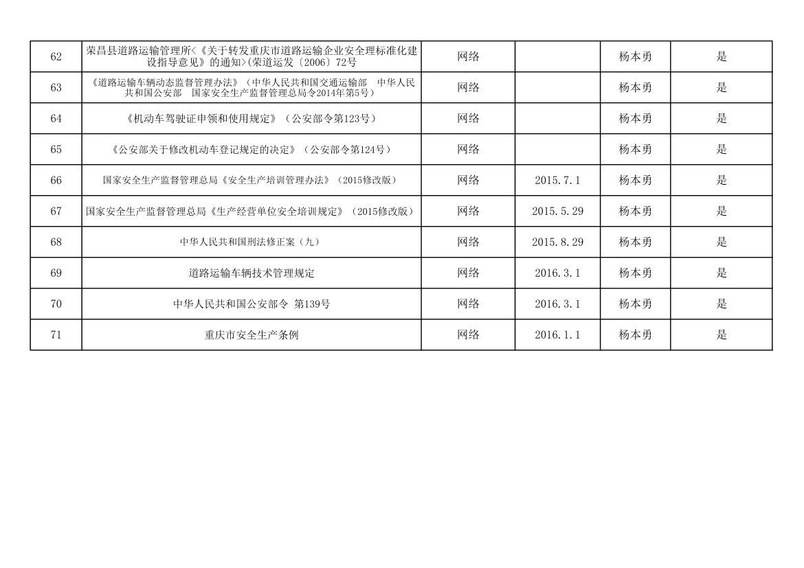 法律、法规、标准规范登记台账(已登记)第5页