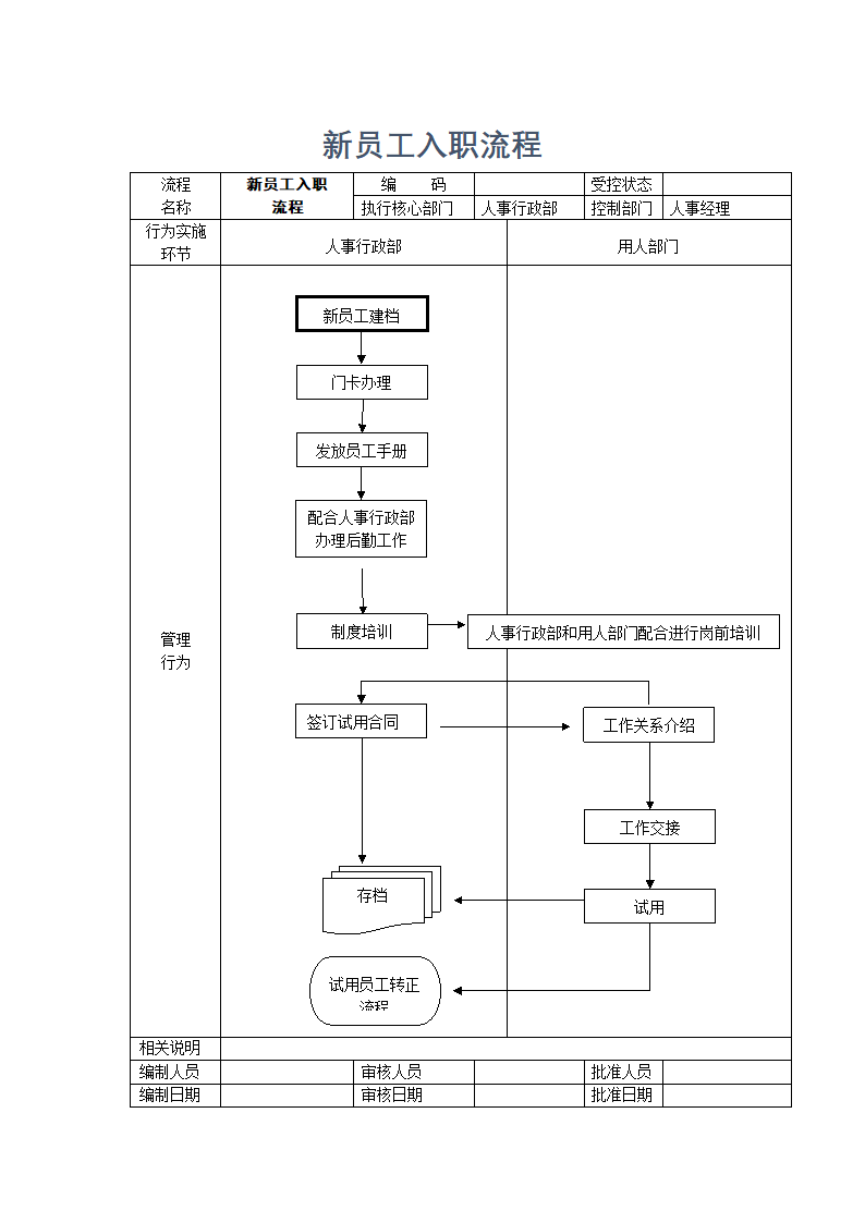 人事规划-新员工入职流程.docx