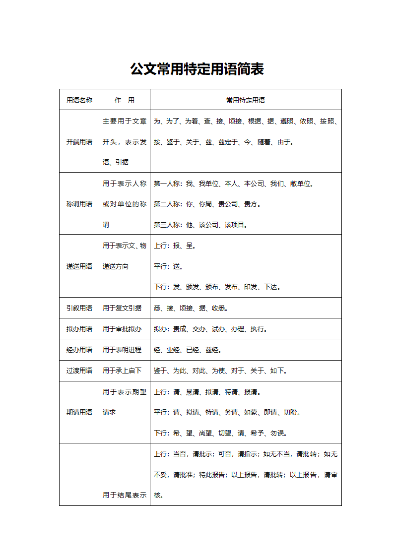 公文常用特定用语简表.doc