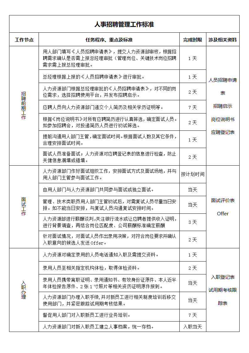 人事招聘管理工作标准.docx第1页