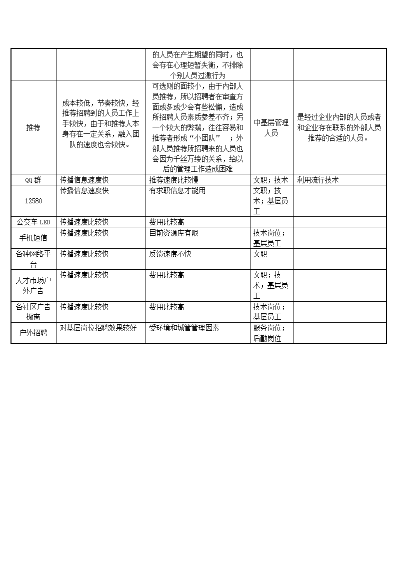 招聘渠道优缺点分析.doc第2页