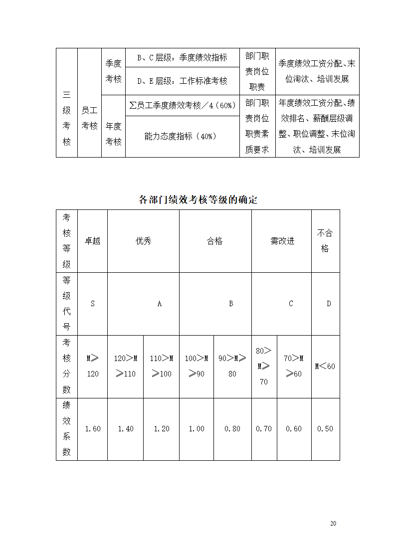 北京市乐居房地产公司薪酬管理制度设计组织方案.doc第20页