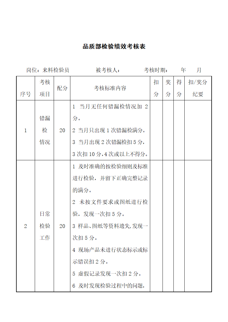 品质部检验绩效考核表.docx