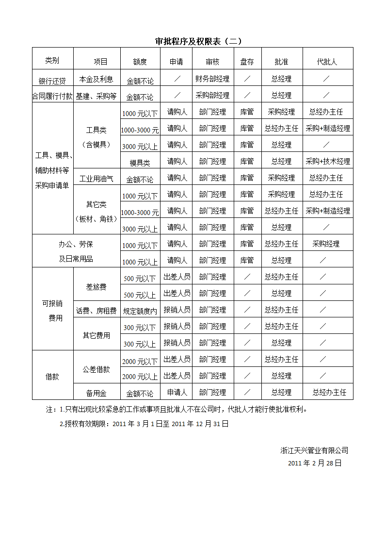 关于公司审批程序及审批权限的规定第2页