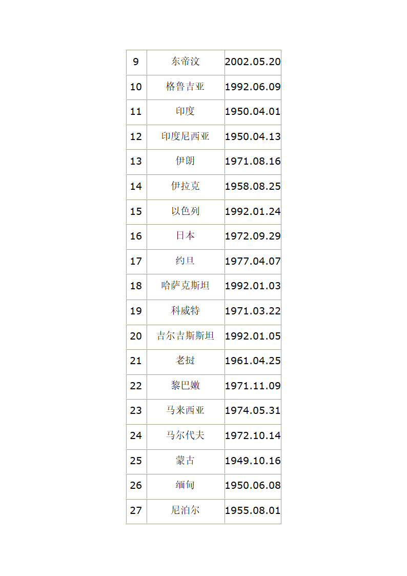 中国与各国建交时间表第2页