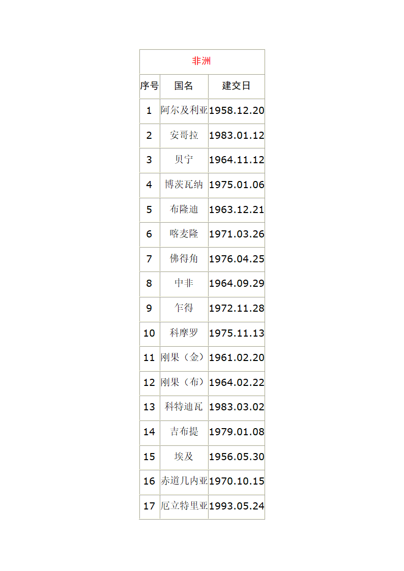 中国与各国建交时间表第4页