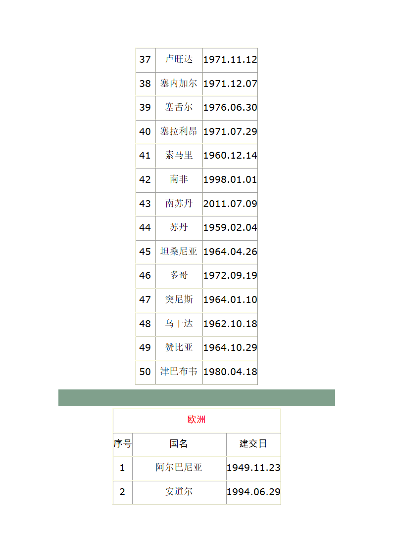 中国与各国建交时间表第6页