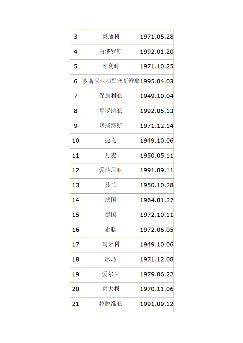 中国与各国建交时间表第7页