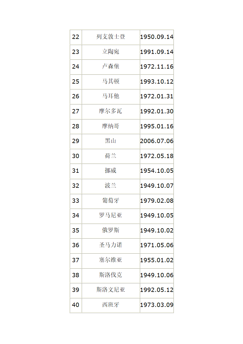 中国与各国建交时间表第8页