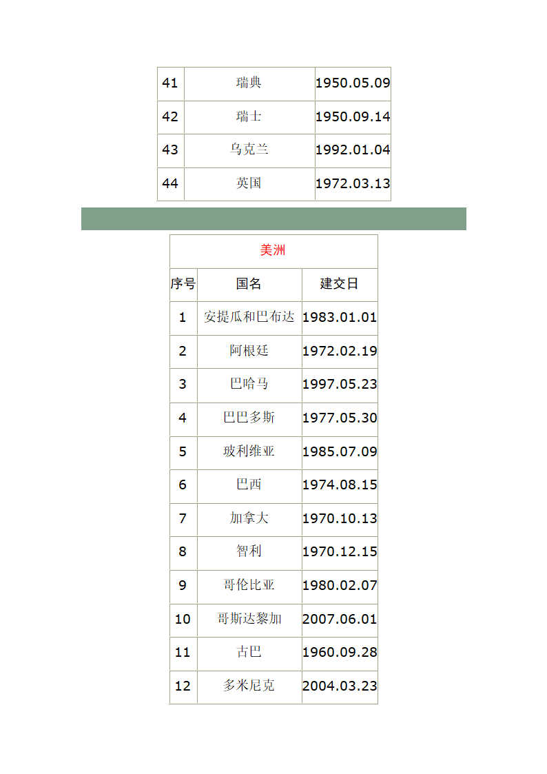 中国与各国建交时间表第9页