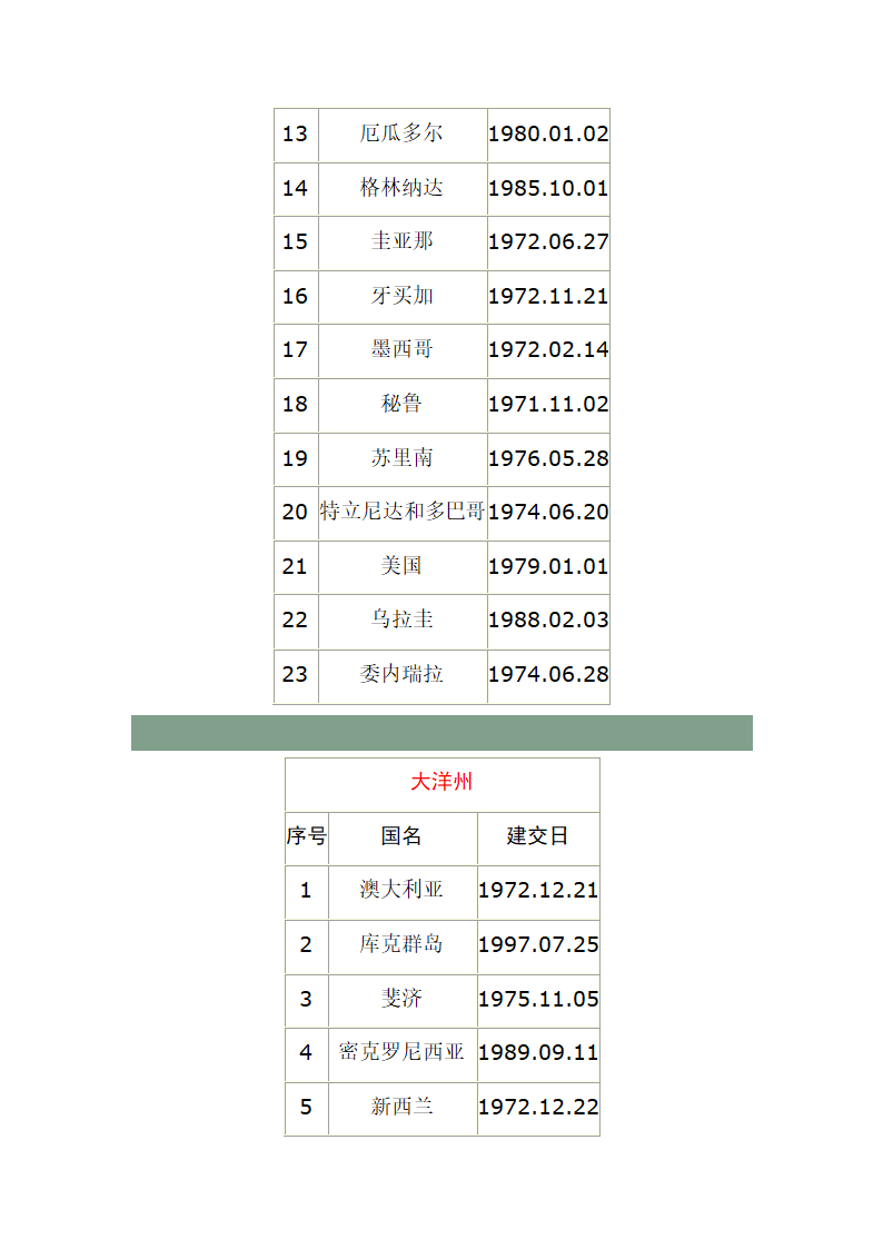 中国与各国建交时间表第10页