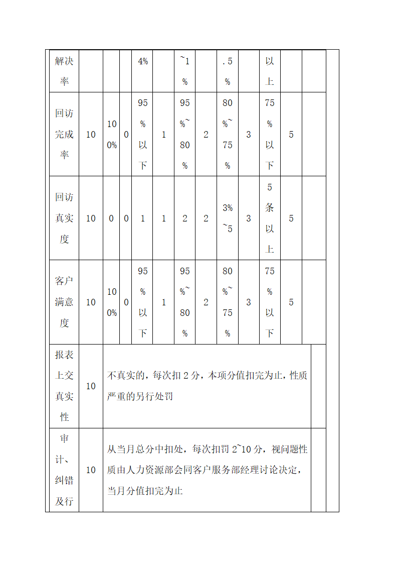 客户服务人员绩效考核.docx第10页