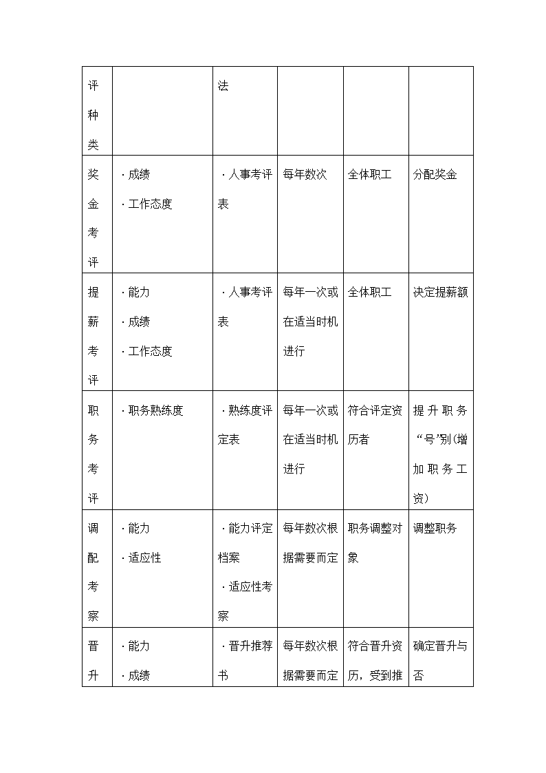 XX公司人事考核制度的基本观点.doc第22页