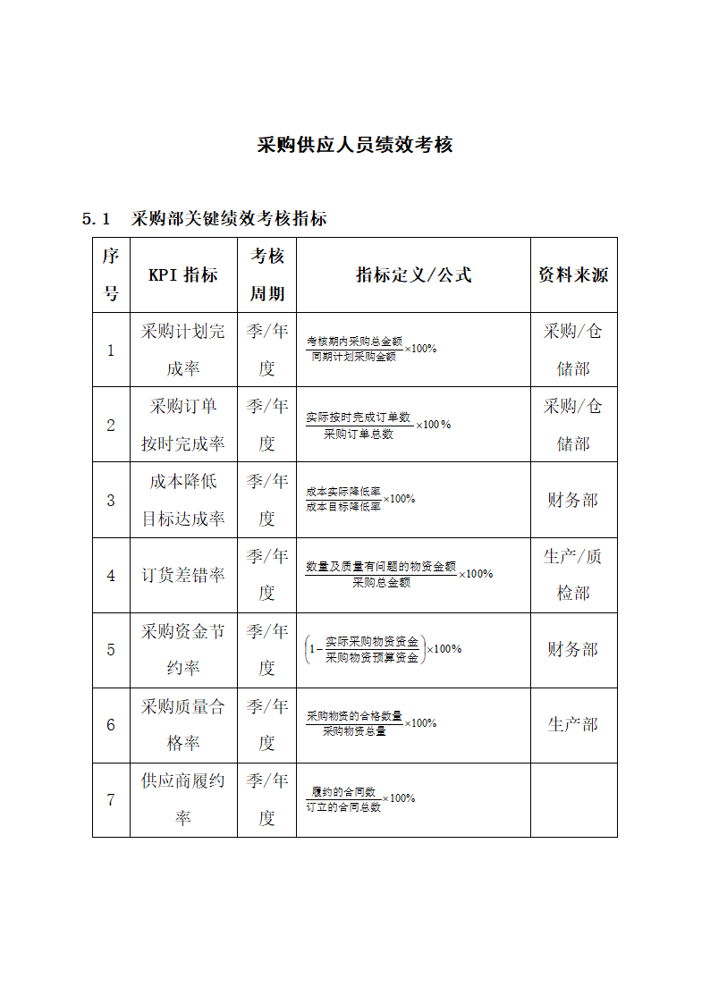 采购供应人员绩效考核.docx