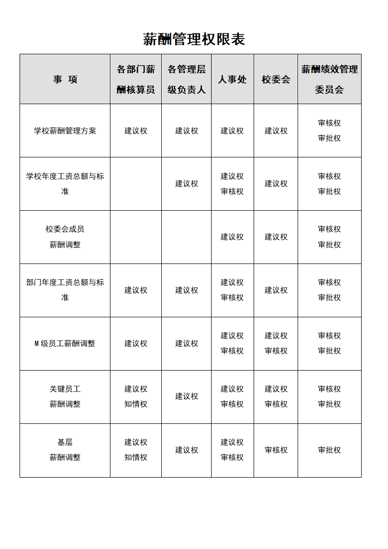 薪酬管理权限表.docx