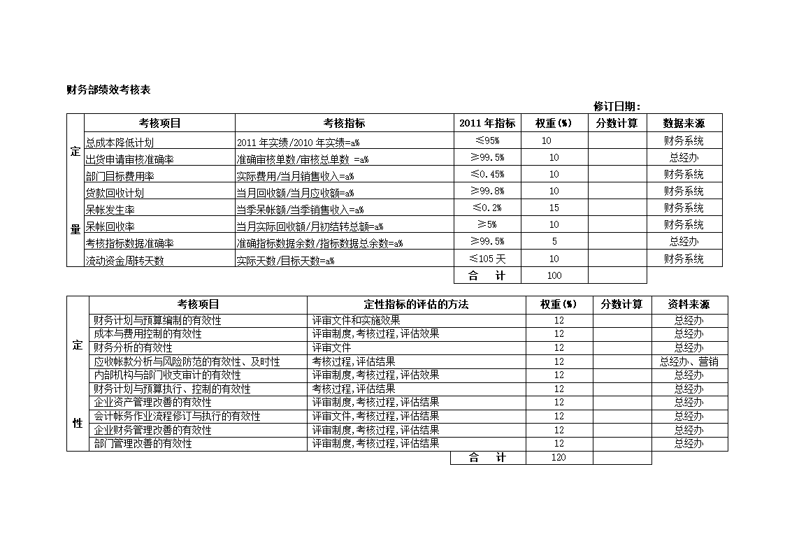 各部门绩效考核表1.docx第3页