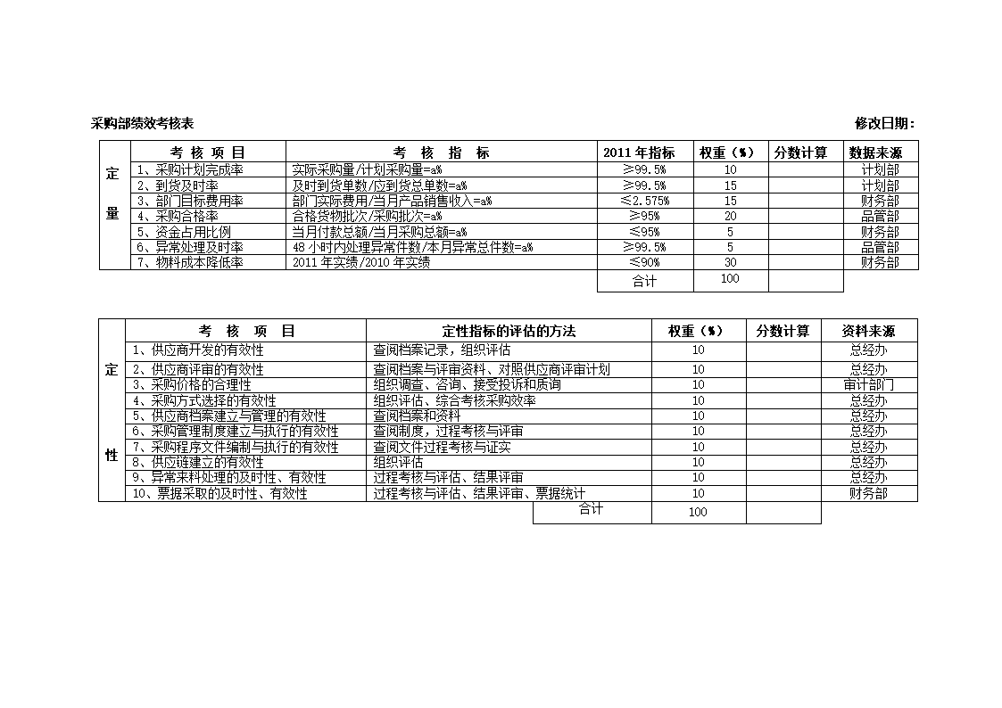 各部门绩效考核表1.docx第5页