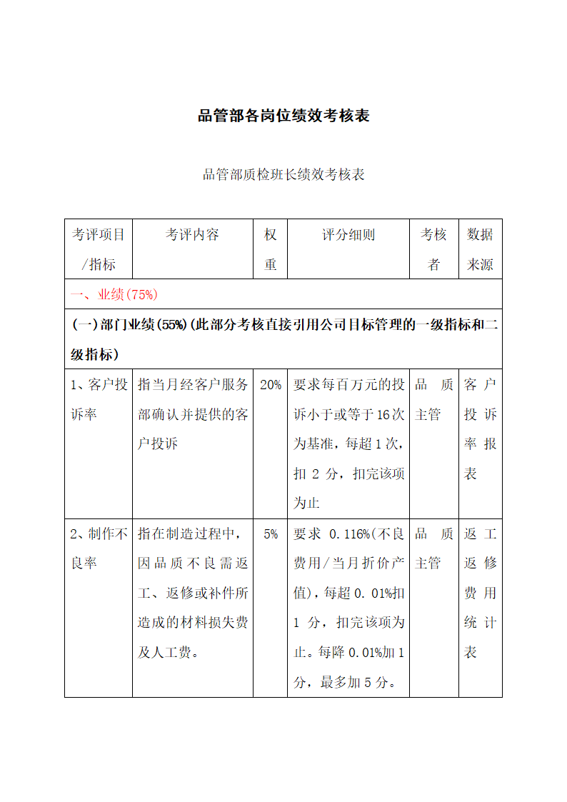 品管部各岗位绩效考核表.docx