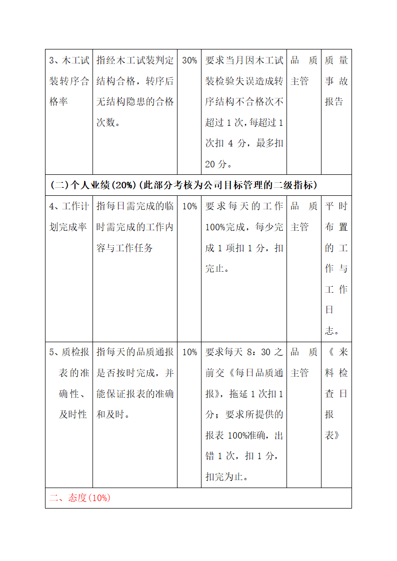 品管部各岗位绩效考核表.docx第2页