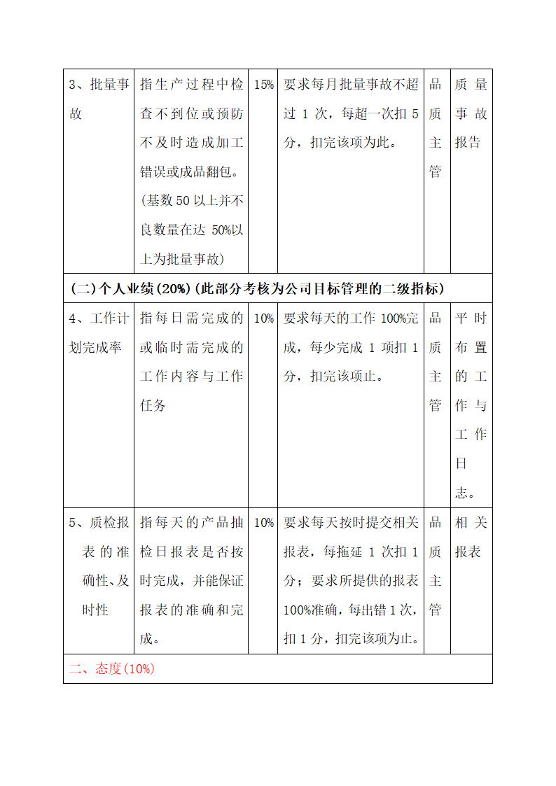 品管部各岗位绩效考核表.docx第13页