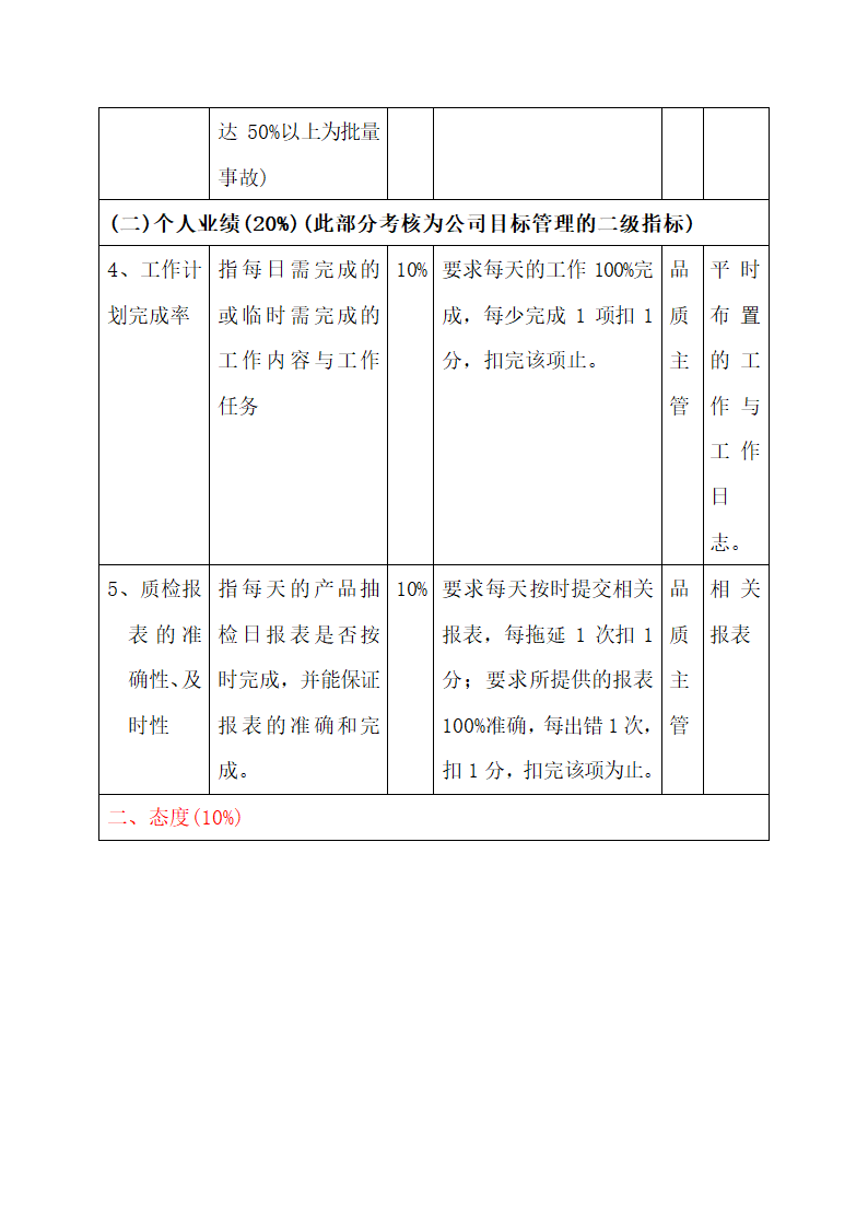 品管部各岗位绩效考核表.docx第21页