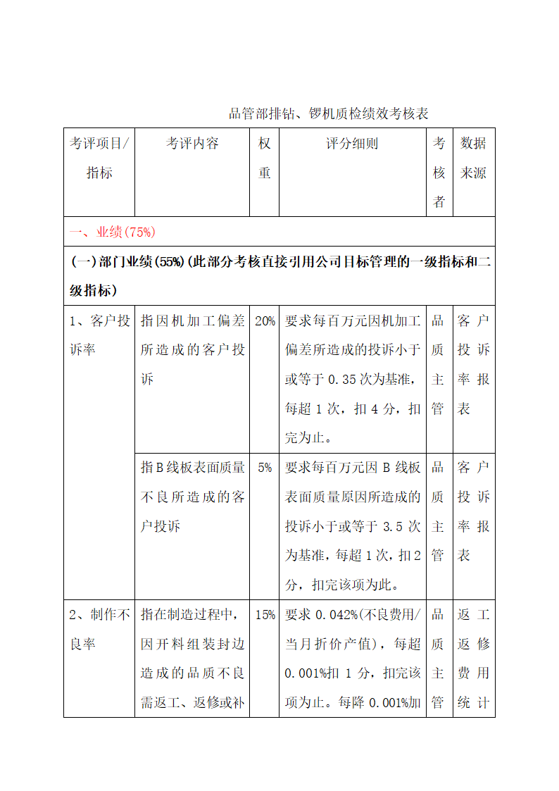 品管部各岗位绩效考核表.docx第24页