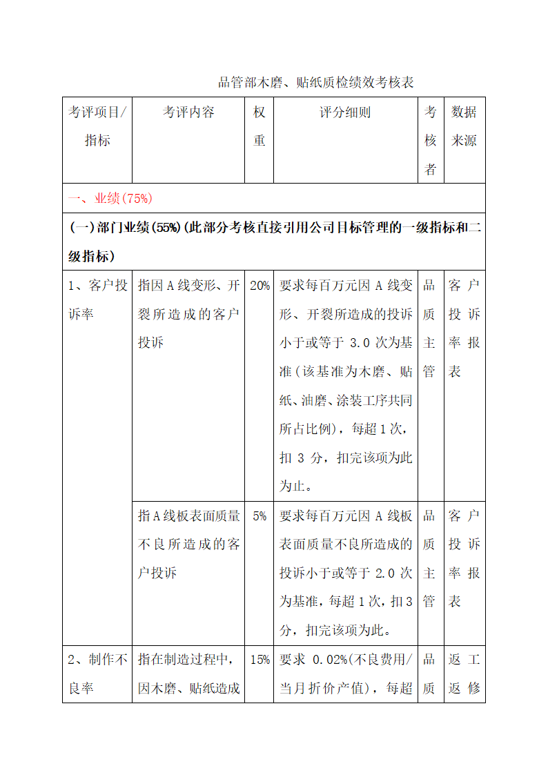 品管部各岗位绩效考核表.docx第28页