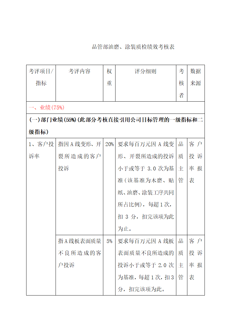 品管部各岗位绩效考核表.docx第32页