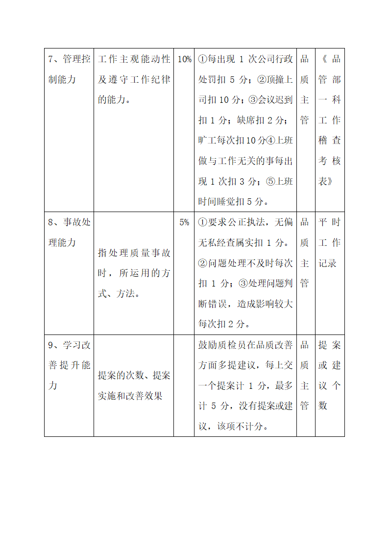 品管部各岗位绩效考核表.docx第35页