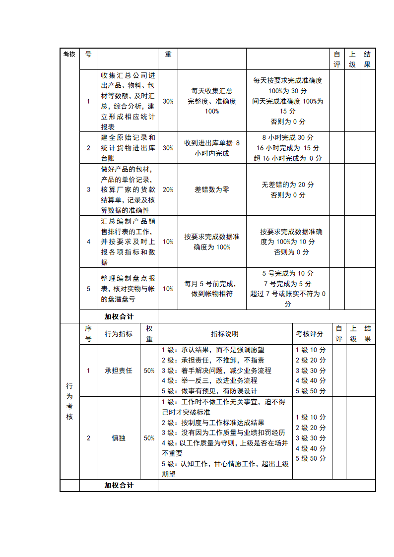 快消品行业岗位绩效考核表（全套）.doc第11页