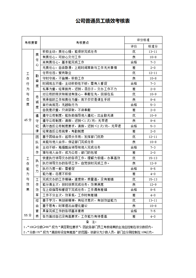 普通员工绩效考核表.doc第1页