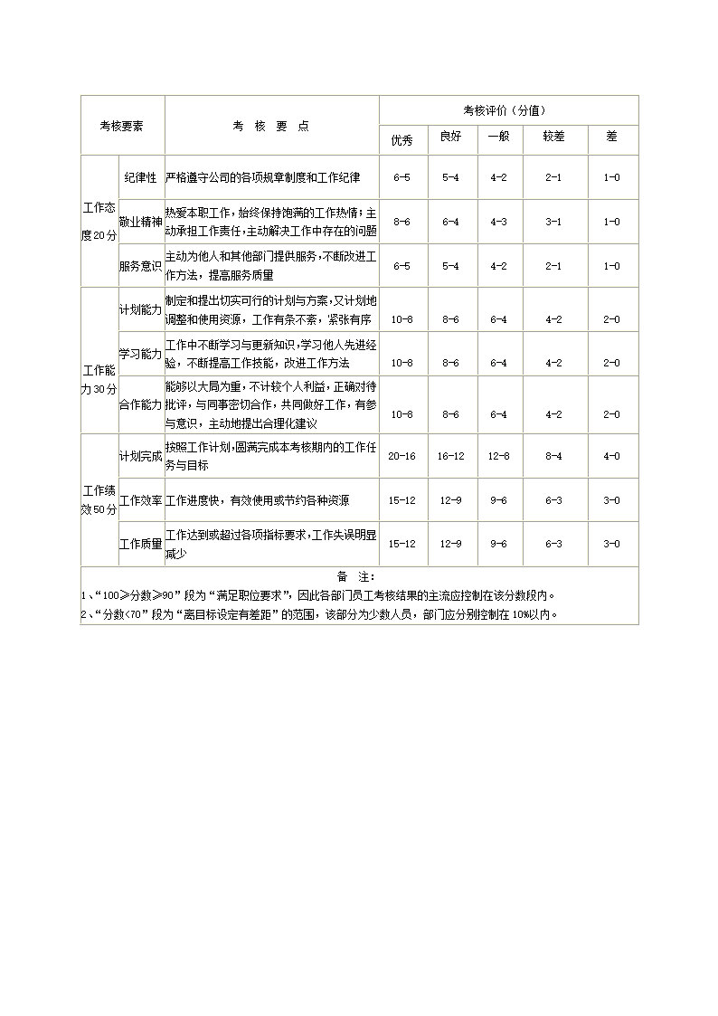 普通员工绩效考核表.doc第2页