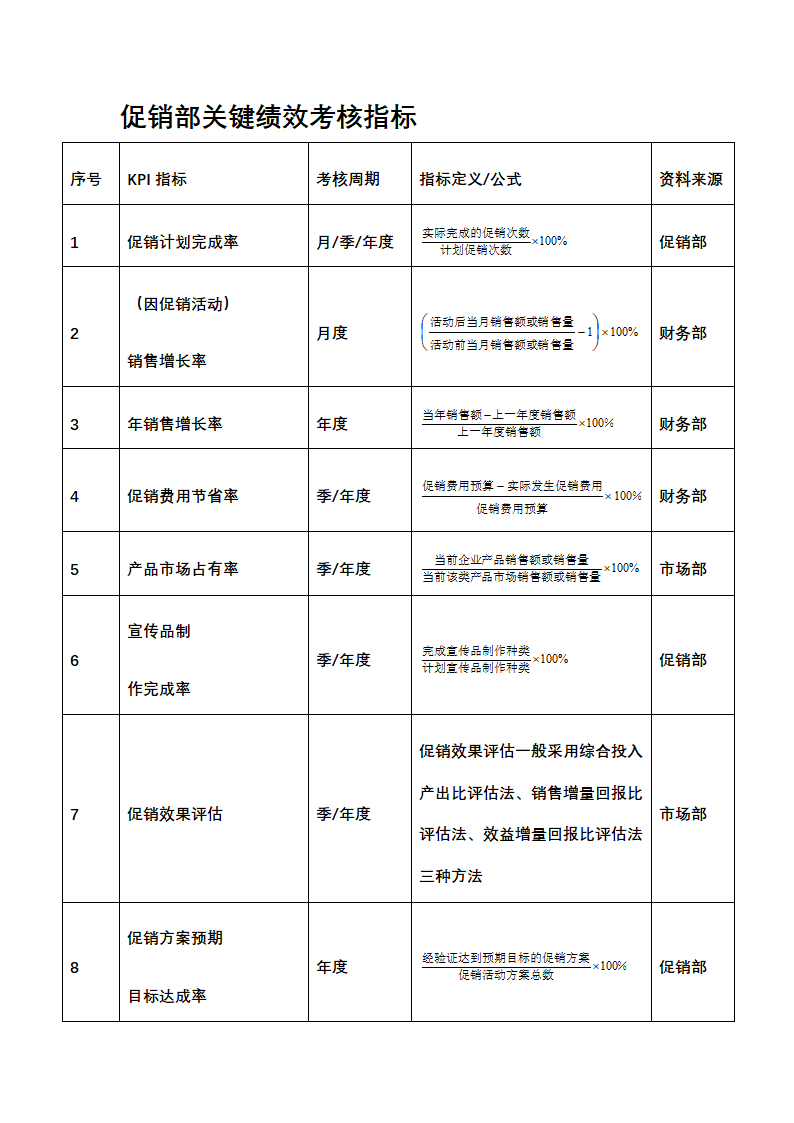 人资绩效-销售促销人员绩效考核全案.docx第4页