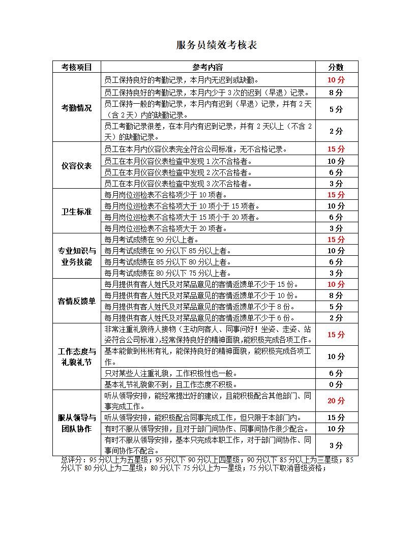 餐饮企业部门员工绩效考核指核标准.docx