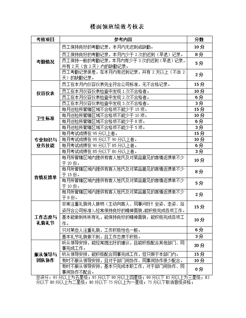 餐饮企业部门员工绩效考核指核标准.docx第2页