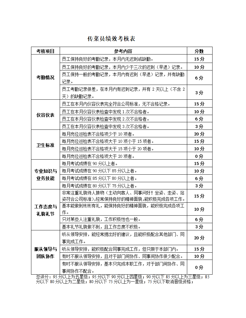 餐饮企业部门员工绩效考核指核标准.docx第3页