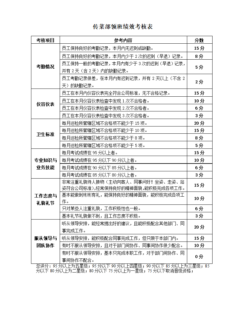 餐饮企业部门员工绩效考核指核标准.docx第4页