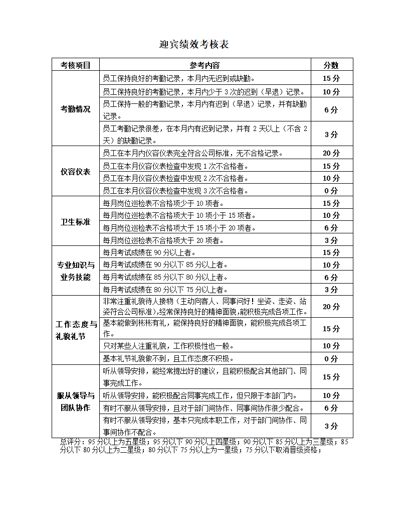 餐饮企业部门员工绩效考核指核标准.docx第5页