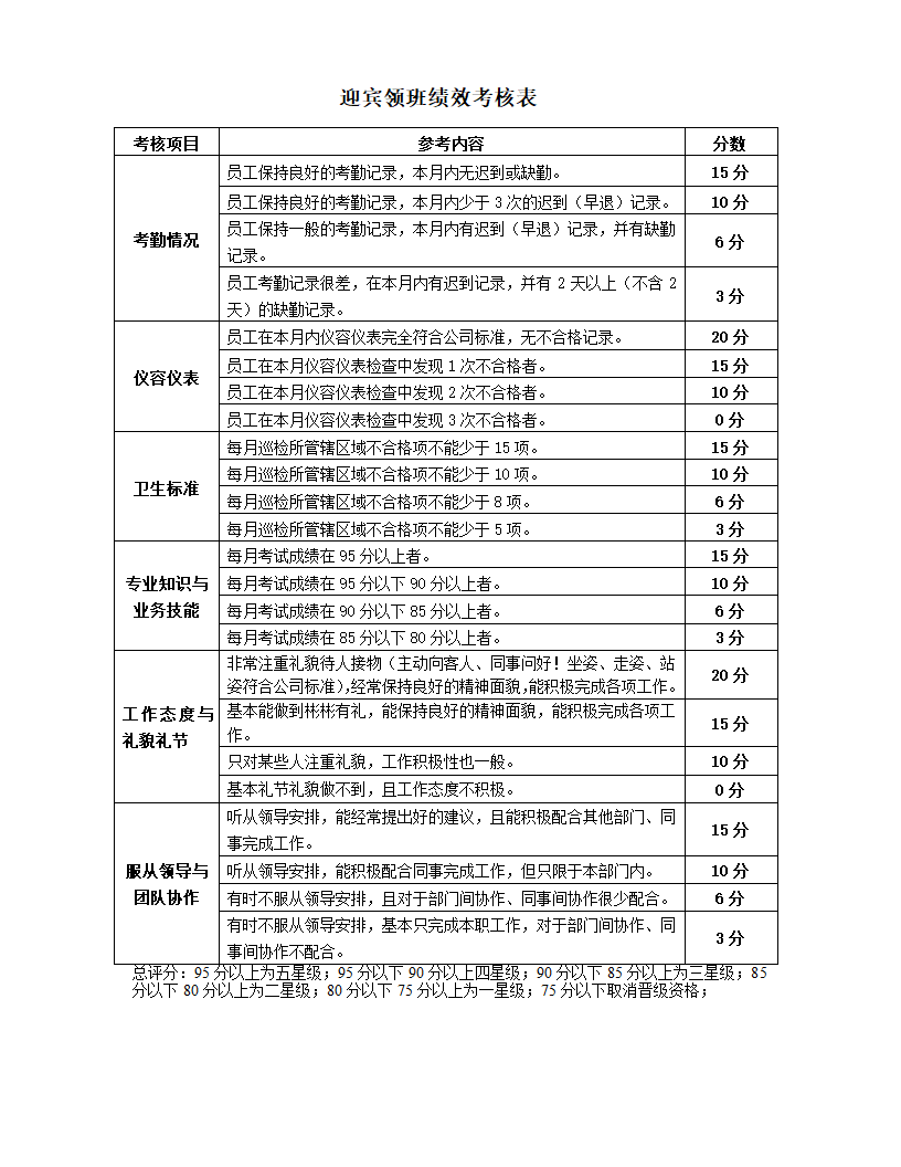 餐饮企业部门员工绩效考核指核标准.docx第6页