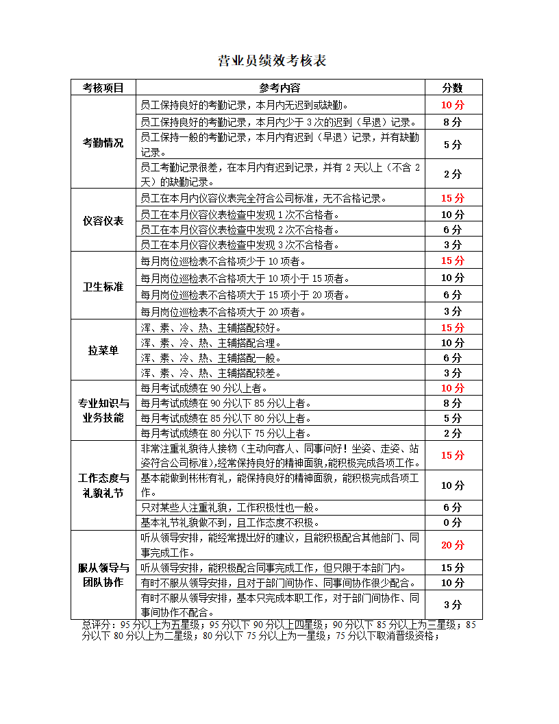 餐饮企业部门员工绩效考核指核标准.docx第7页