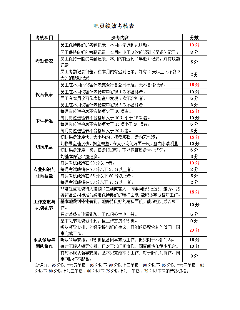 餐饮企业部门员工绩效考核指核标准.docx第9页