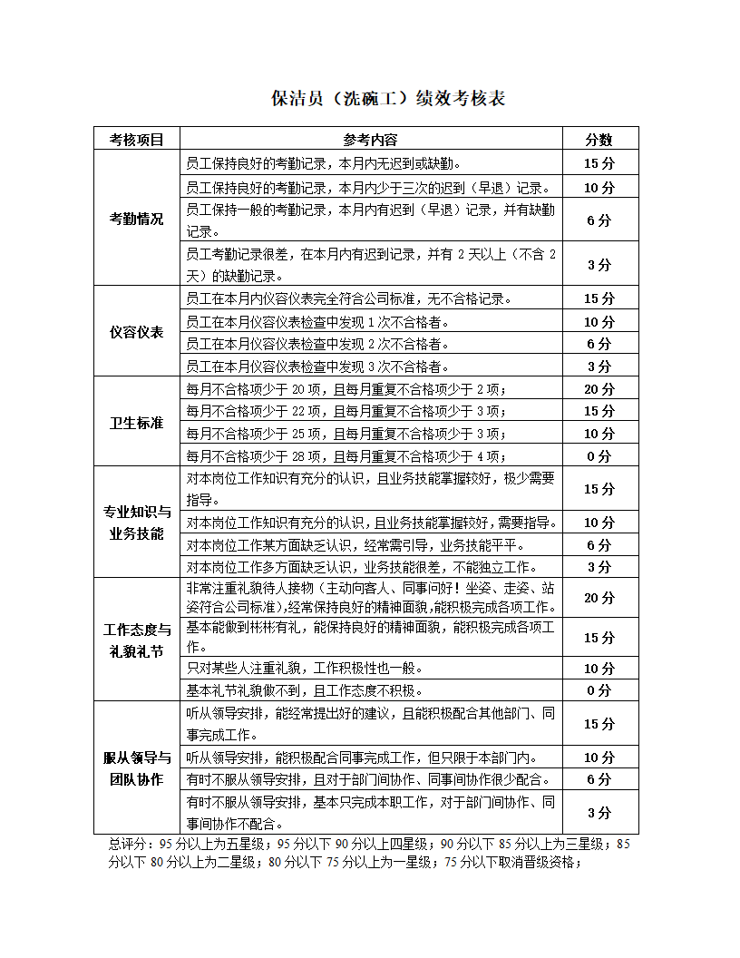 餐饮企业部门员工绩效考核指核标准.docx第11页